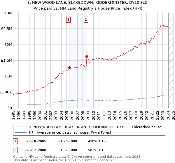 3, NEW WOOD LANE, BLAKEDOWN, KIDDERMINSTER, DY10 3LD: Price paid vs HM Land Registry's House Price Index