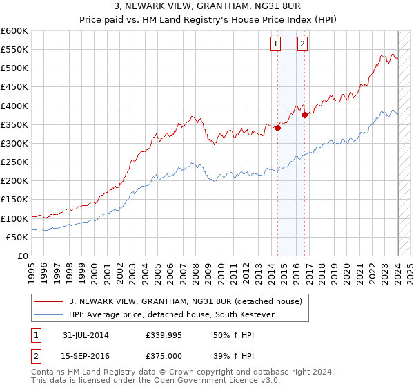 3, NEWARK VIEW, GRANTHAM, NG31 8UR: Price paid vs HM Land Registry's House Price Index