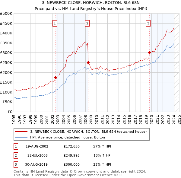 3, NEWBECK CLOSE, HORWICH, BOLTON, BL6 6SN: Price paid vs HM Land Registry's House Price Index