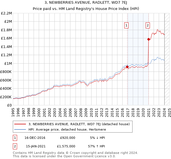 3, NEWBERRIES AVENUE, RADLETT, WD7 7EJ: Price paid vs HM Land Registry's House Price Index