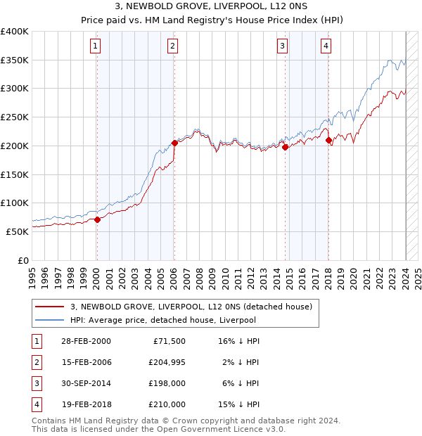 3, NEWBOLD GROVE, LIVERPOOL, L12 0NS: Price paid vs HM Land Registry's House Price Index