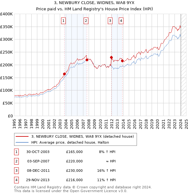 3, NEWBURY CLOSE, WIDNES, WA8 9YX: Price paid vs HM Land Registry's House Price Index