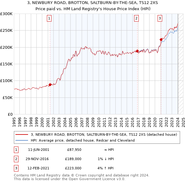3, NEWBURY ROAD, BROTTON, SALTBURN-BY-THE-SEA, TS12 2XS: Price paid vs HM Land Registry's House Price Index