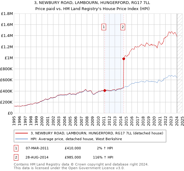 3, NEWBURY ROAD, LAMBOURN, HUNGERFORD, RG17 7LL: Price paid vs HM Land Registry's House Price Index