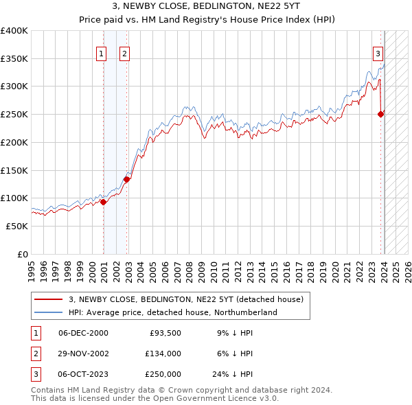 3, NEWBY CLOSE, BEDLINGTON, NE22 5YT: Price paid vs HM Land Registry's House Price Index
