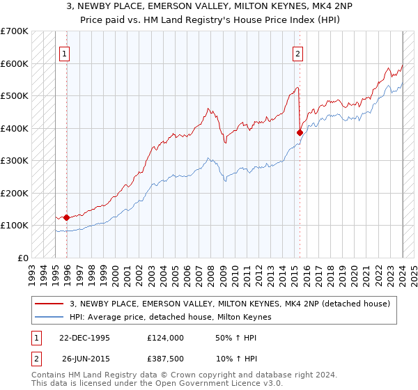 3, NEWBY PLACE, EMERSON VALLEY, MILTON KEYNES, MK4 2NP: Price paid vs HM Land Registry's House Price Index