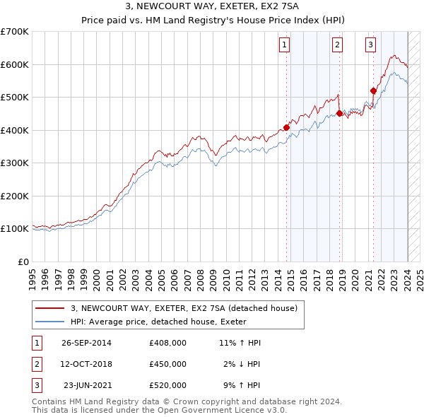 3, NEWCOURT WAY, EXETER, EX2 7SA: Price paid vs HM Land Registry's House Price Index