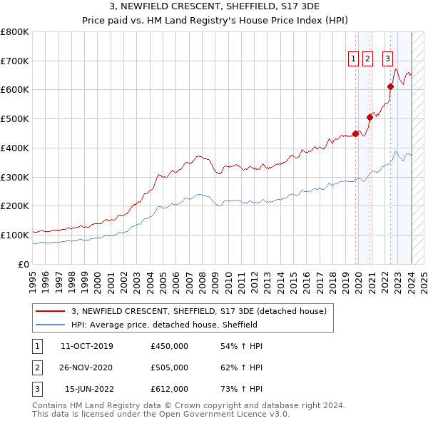 3, NEWFIELD CRESCENT, SHEFFIELD, S17 3DE: Price paid vs HM Land Registry's House Price Index