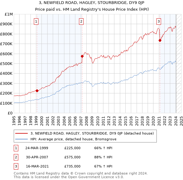 3, NEWFIELD ROAD, HAGLEY, STOURBRIDGE, DY9 0JP: Price paid vs HM Land Registry's House Price Index
