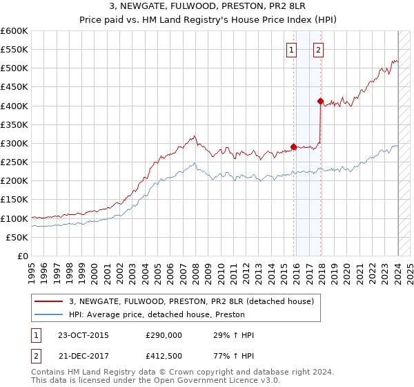 3, NEWGATE, FULWOOD, PRESTON, PR2 8LR: Price paid vs HM Land Registry's House Price Index