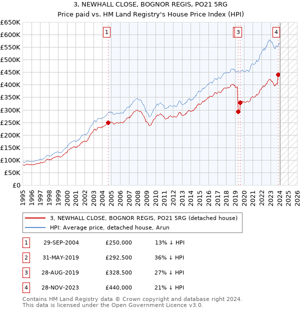 3, NEWHALL CLOSE, BOGNOR REGIS, PO21 5RG: Price paid vs HM Land Registry's House Price Index