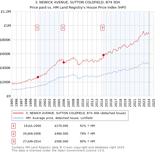 3, NEWICK AVENUE, SUTTON COLDFIELD, B74 3DA: Price paid vs HM Land Registry's House Price Index