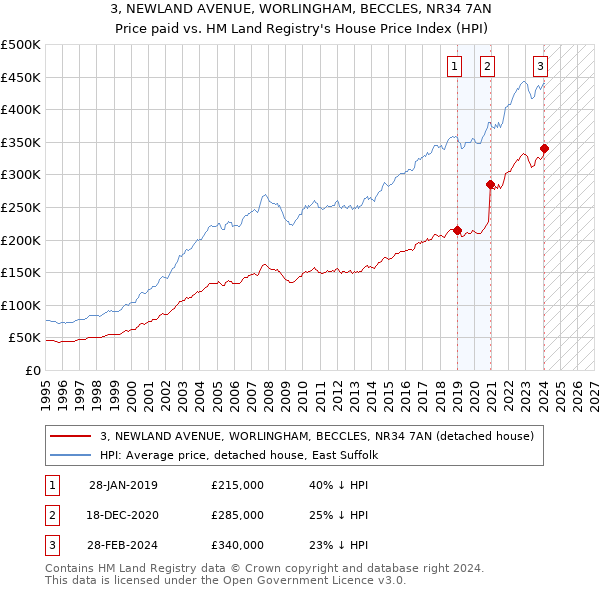 3, NEWLAND AVENUE, WORLINGHAM, BECCLES, NR34 7AN: Price paid vs HM Land Registry's House Price Index