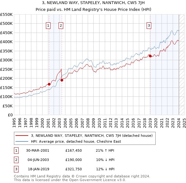 3, NEWLAND WAY, STAPELEY, NANTWICH, CW5 7JH: Price paid vs HM Land Registry's House Price Index