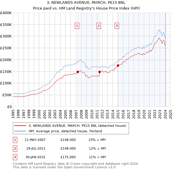 3, NEWLANDS AVENUE, MARCH, PE15 8NL: Price paid vs HM Land Registry's House Price Index