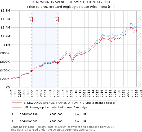 3, NEWLANDS AVENUE, THAMES DITTON, KT7 0HD: Price paid vs HM Land Registry's House Price Index