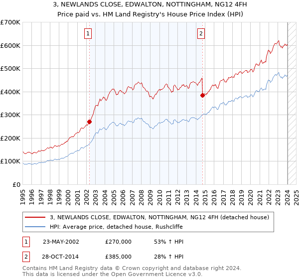 3, NEWLANDS CLOSE, EDWALTON, NOTTINGHAM, NG12 4FH: Price paid vs HM Land Registry's House Price Index
