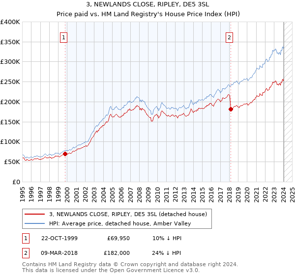 3, NEWLANDS CLOSE, RIPLEY, DE5 3SL: Price paid vs HM Land Registry's House Price Index
