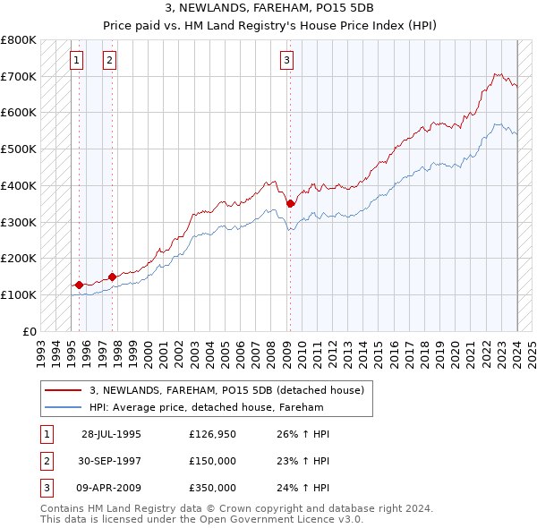 3, NEWLANDS, FAREHAM, PO15 5DB: Price paid vs HM Land Registry's House Price Index