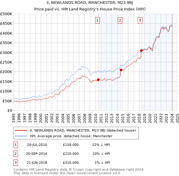 3, NEWLANDS ROAD, MANCHESTER, M23 9BJ: Price paid vs HM Land Registry's House Price Index