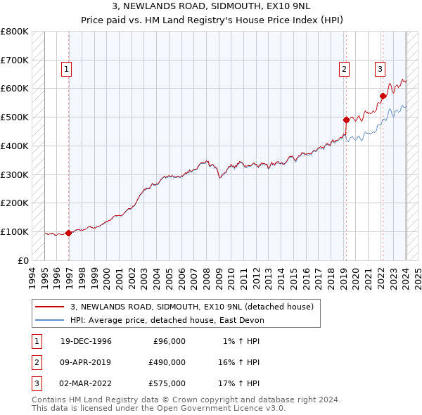 3, NEWLANDS ROAD, SIDMOUTH, EX10 9NL: Price paid vs HM Land Registry's House Price Index