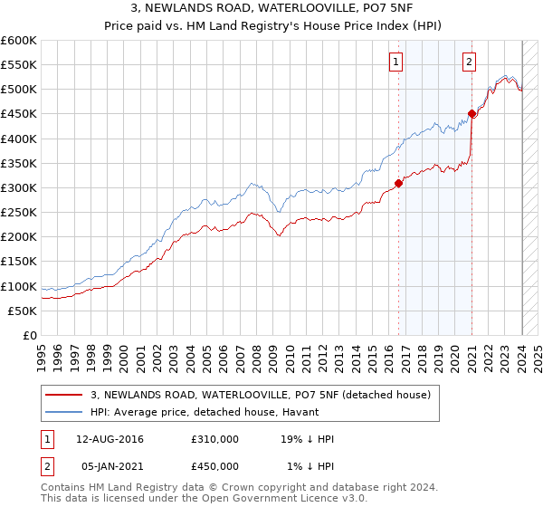 3, NEWLANDS ROAD, WATERLOOVILLE, PO7 5NF: Price paid vs HM Land Registry's House Price Index