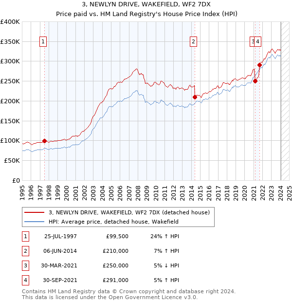 3, NEWLYN DRIVE, WAKEFIELD, WF2 7DX: Price paid vs HM Land Registry's House Price Index