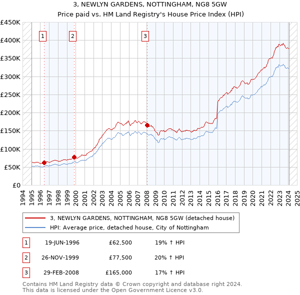3, NEWLYN GARDENS, NOTTINGHAM, NG8 5GW: Price paid vs HM Land Registry's House Price Index