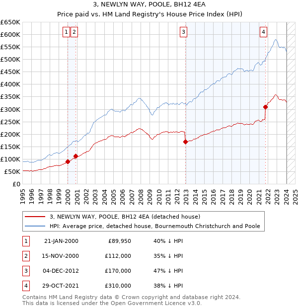 3, NEWLYN WAY, POOLE, BH12 4EA: Price paid vs HM Land Registry's House Price Index