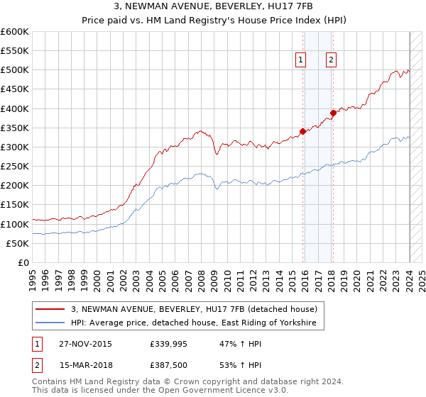 3, NEWMAN AVENUE, BEVERLEY, HU17 7FB: Price paid vs HM Land Registry's House Price Index