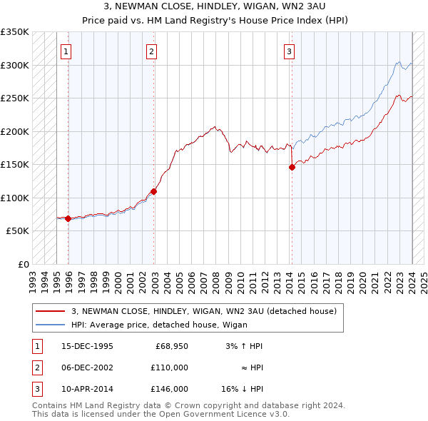 3, NEWMAN CLOSE, HINDLEY, WIGAN, WN2 3AU: Price paid vs HM Land Registry's House Price Index