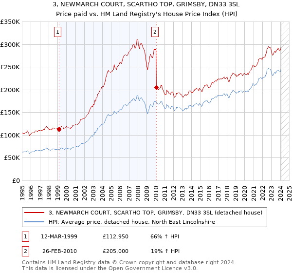 3, NEWMARCH COURT, SCARTHO TOP, GRIMSBY, DN33 3SL: Price paid vs HM Land Registry's House Price Index