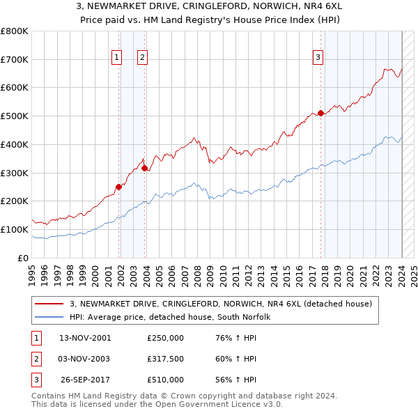 3, NEWMARKET DRIVE, CRINGLEFORD, NORWICH, NR4 6XL: Price paid vs HM Land Registry's House Price Index