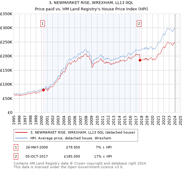 3, NEWMARKET RISE, WREXHAM, LL13 0QL: Price paid vs HM Land Registry's House Price Index