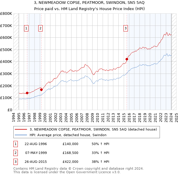 3, NEWMEADOW COPSE, PEATMOOR, SWINDON, SN5 5AQ: Price paid vs HM Land Registry's House Price Index