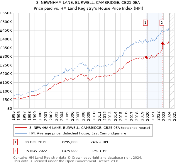 3, NEWNHAM LANE, BURWELL, CAMBRIDGE, CB25 0EA: Price paid vs HM Land Registry's House Price Index