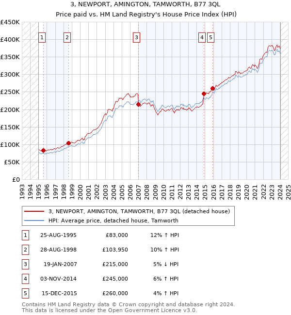 3, NEWPORT, AMINGTON, TAMWORTH, B77 3QL: Price paid vs HM Land Registry's House Price Index