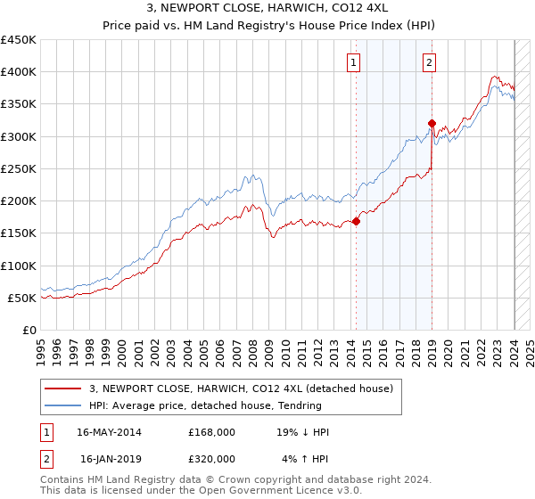 3, NEWPORT CLOSE, HARWICH, CO12 4XL: Price paid vs HM Land Registry's House Price Index