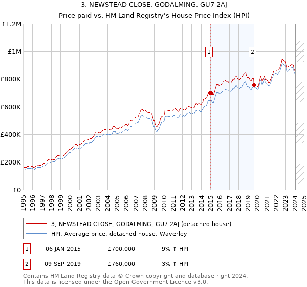 3, NEWSTEAD CLOSE, GODALMING, GU7 2AJ: Price paid vs HM Land Registry's House Price Index