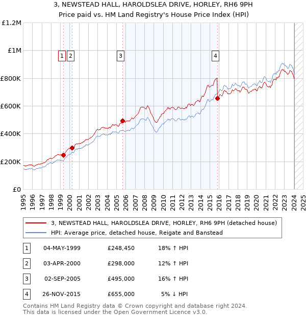 3, NEWSTEAD HALL, HAROLDSLEA DRIVE, HORLEY, RH6 9PH: Price paid vs HM Land Registry's House Price Index