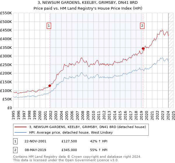 3, NEWSUM GARDENS, KEELBY, GRIMSBY, DN41 8RD: Price paid vs HM Land Registry's House Price Index