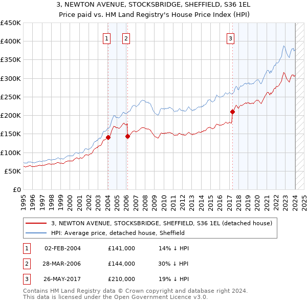 3, NEWTON AVENUE, STOCKSBRIDGE, SHEFFIELD, S36 1EL: Price paid vs HM Land Registry's House Price Index