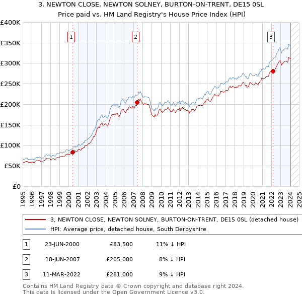 3, NEWTON CLOSE, NEWTON SOLNEY, BURTON-ON-TRENT, DE15 0SL: Price paid vs HM Land Registry's House Price Index