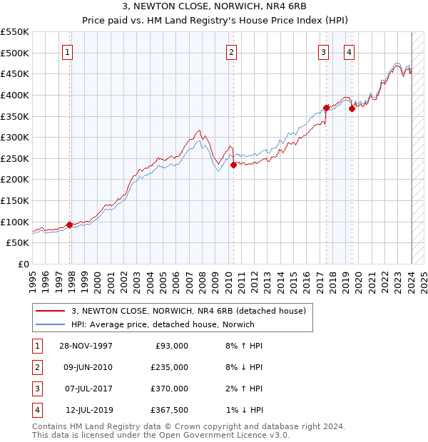 3, NEWTON CLOSE, NORWICH, NR4 6RB: Price paid vs HM Land Registry's House Price Index