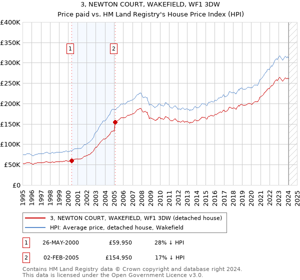 3, NEWTON COURT, WAKEFIELD, WF1 3DW: Price paid vs HM Land Registry's House Price Index