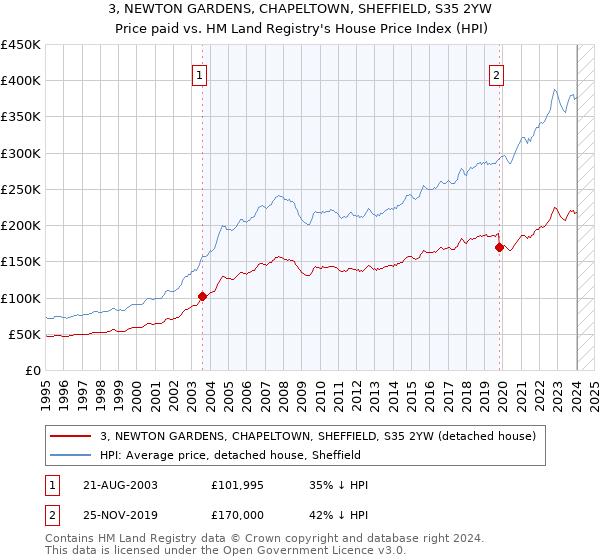 3, NEWTON GARDENS, CHAPELTOWN, SHEFFIELD, S35 2YW: Price paid vs HM Land Registry's House Price Index