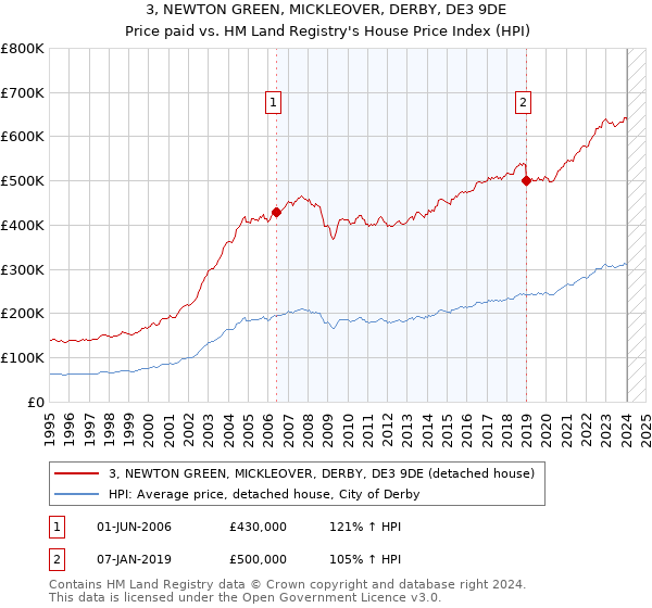 3, NEWTON GREEN, MICKLEOVER, DERBY, DE3 9DE: Price paid vs HM Land Registry's House Price Index