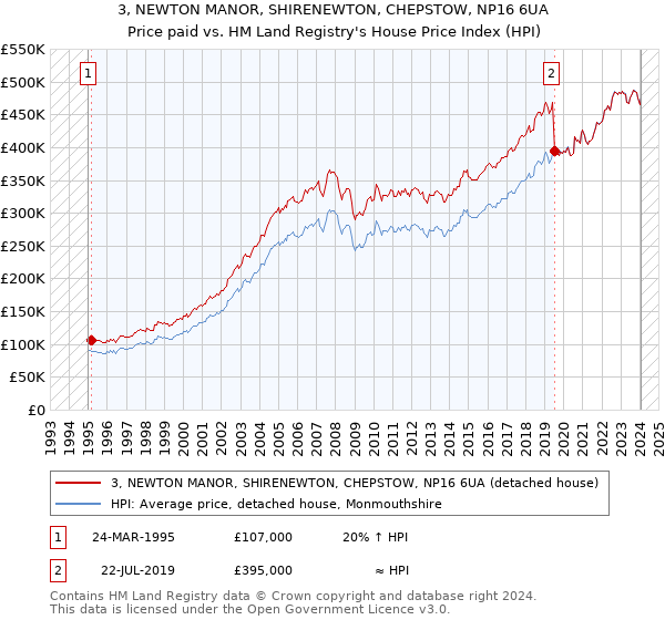 3, NEWTON MANOR, SHIRENEWTON, CHEPSTOW, NP16 6UA: Price paid vs HM Land Registry's House Price Index