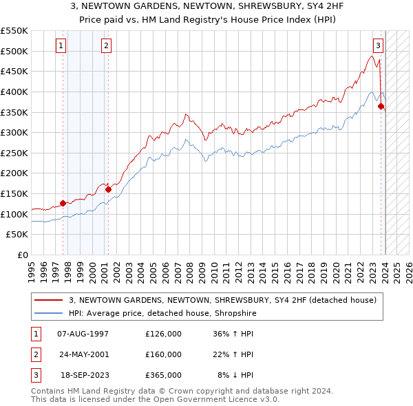 3, NEWTOWN GARDENS, NEWTOWN, SHREWSBURY, SY4 2HF: Price paid vs HM Land Registry's House Price Index