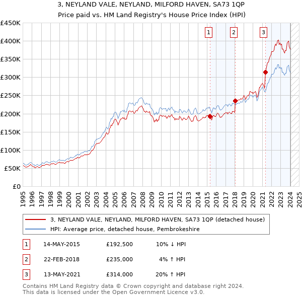 3, NEYLAND VALE, NEYLAND, MILFORD HAVEN, SA73 1QP: Price paid vs HM Land Registry's House Price Index